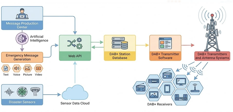 Sistem Blok Diyagramı